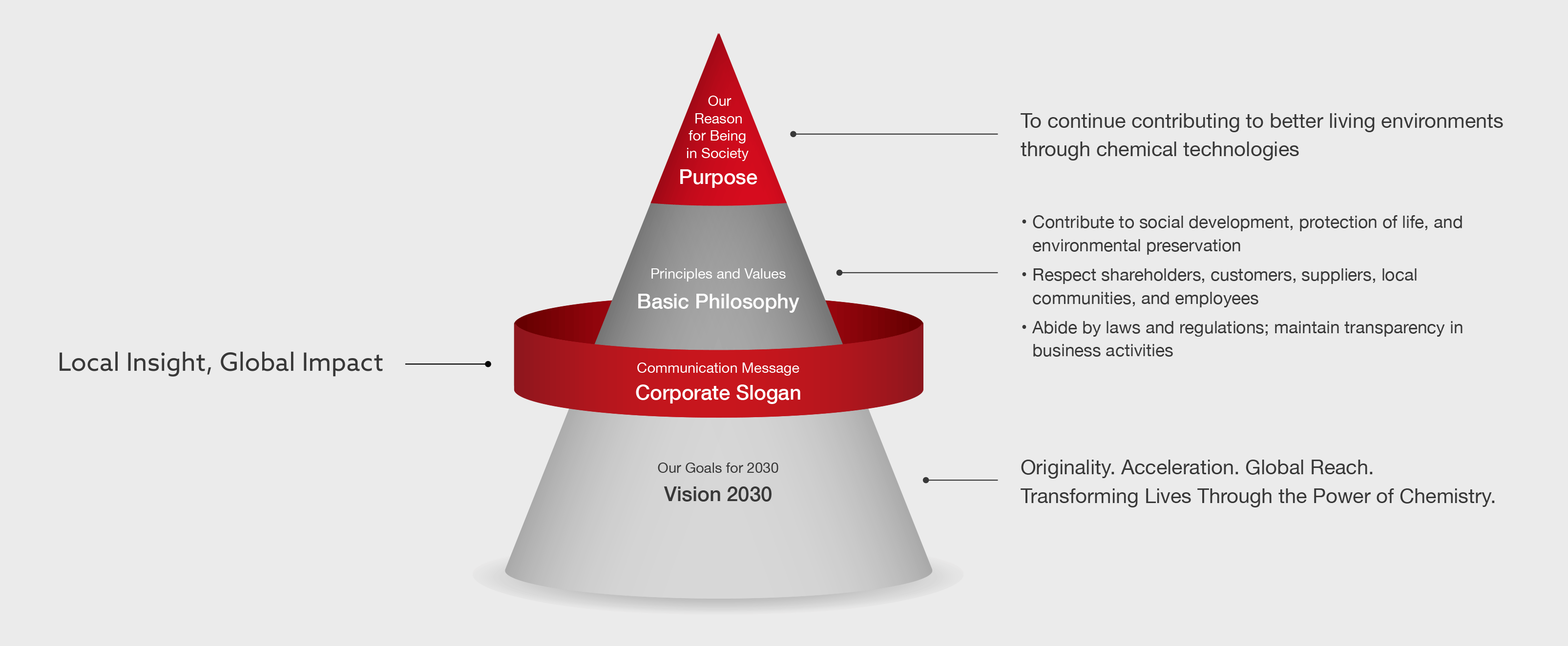 ・To continue contributing to better living environments through chemical technologies ・Contribute to social development, protection of life, and environmental preservation ・Respect shareholders, customers, suppliers, local communities, and employees ・Abide by laws and regulations; maintain transparency in business activities ・Originality. Acceleration. Global Reach. Transforming Lives Through the Power of Chemistry.