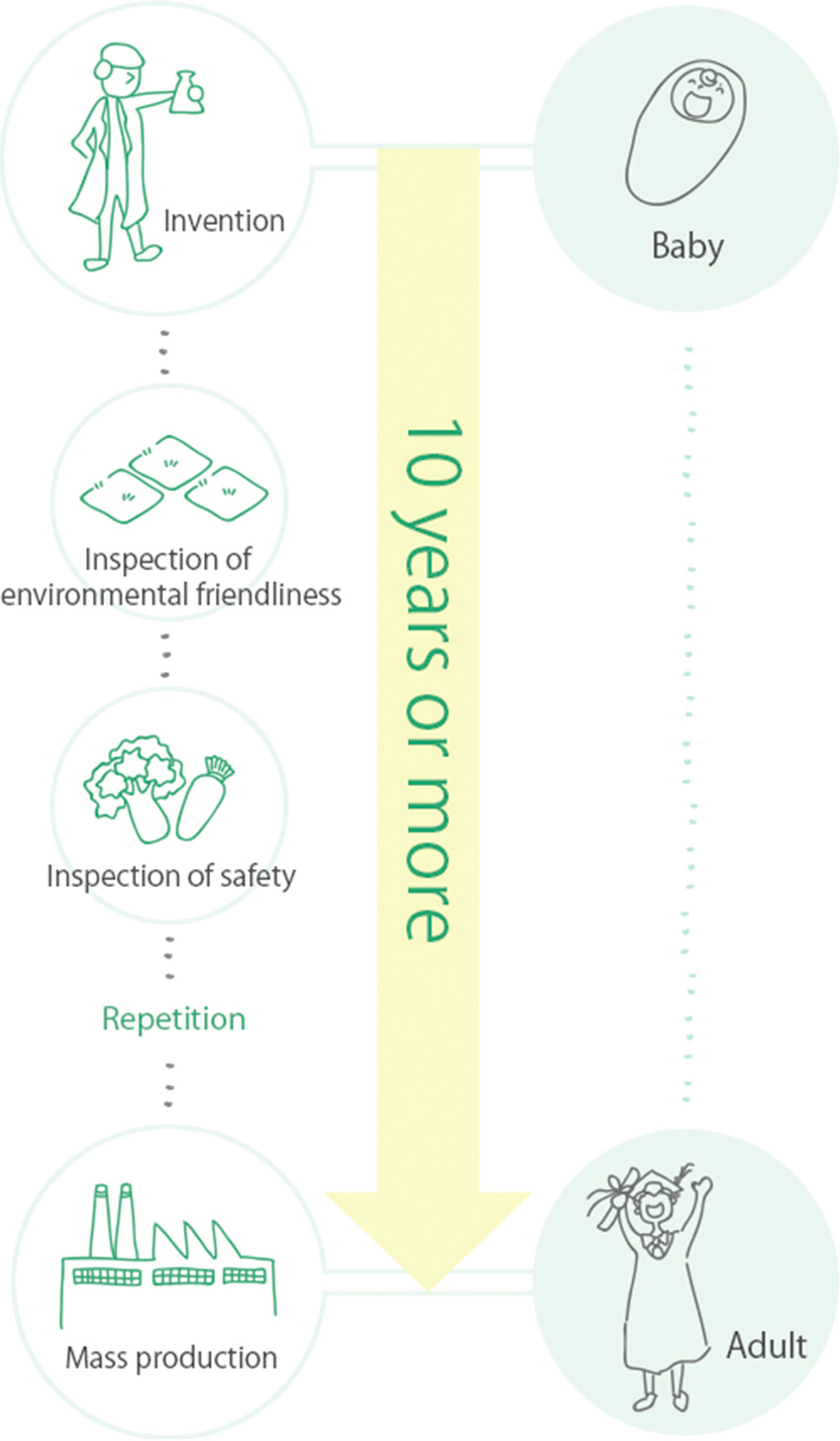 Figure: Steady verification assures the safety of products.