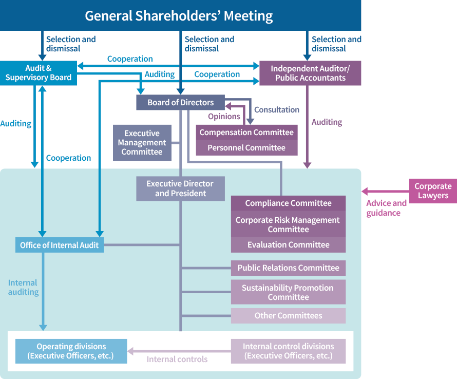 Figure: Corporate Governance Structure