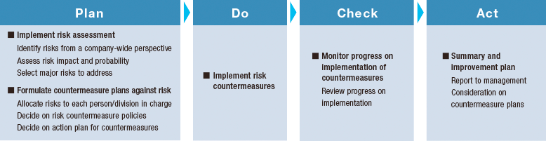 Figure: Risk Management Process
