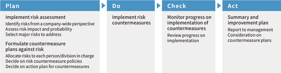 Figure: Risk Management Process