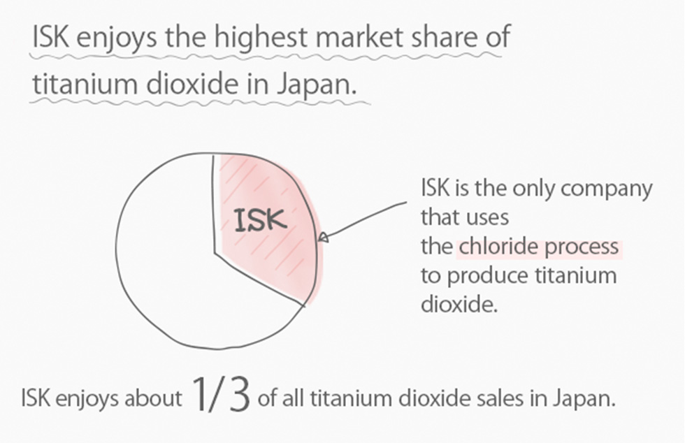 ISK enjoys the highest market share of titanium dioxide in Japan. ISK is the only company that uses the chloride process to produce titanium dioxide. ISK enjoys about 1/3 of all titanium dioxide sales in Japan.