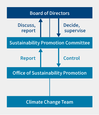 Figure: Governance