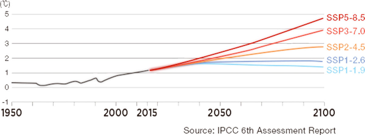 Graph: Average Worldwide Temperature Change Based on 1850–1900