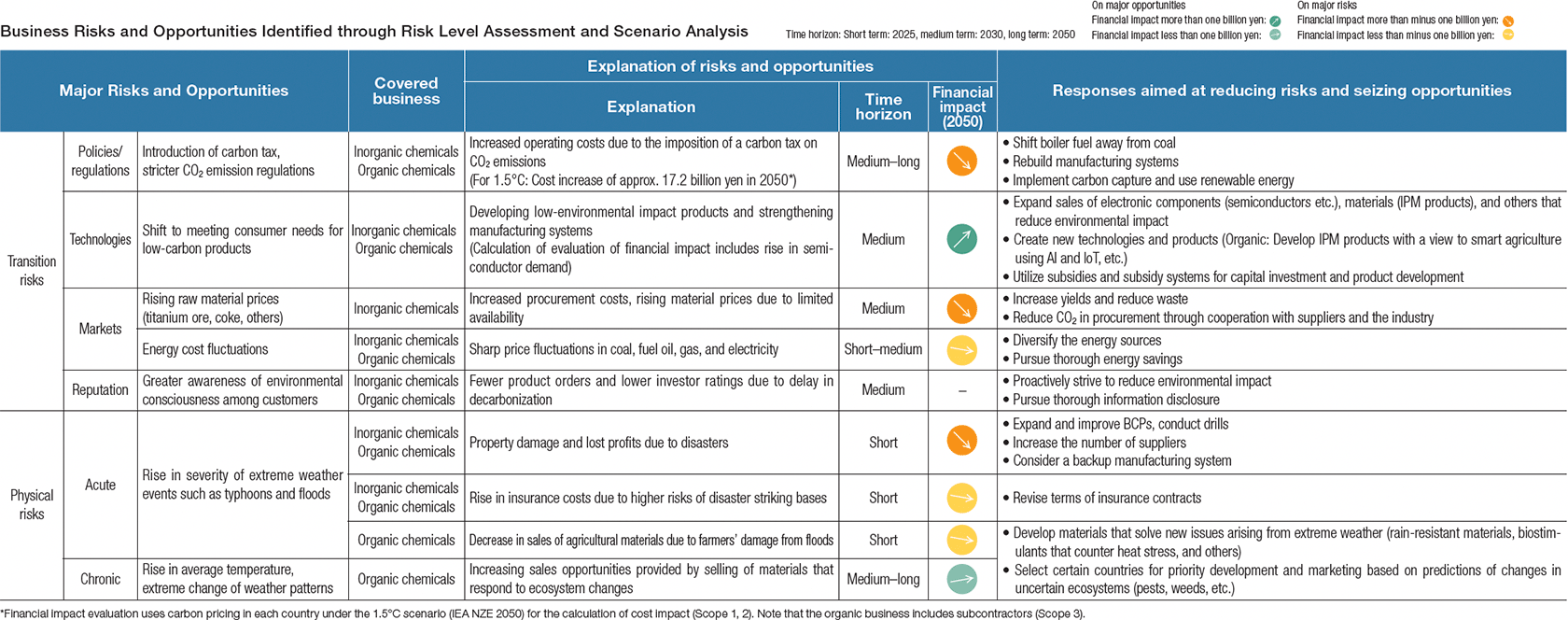 Table: Business Risks and Opportunities Identified through Risk Level Assessment and Scenario Analysis (Inorganic Chemicals Business)