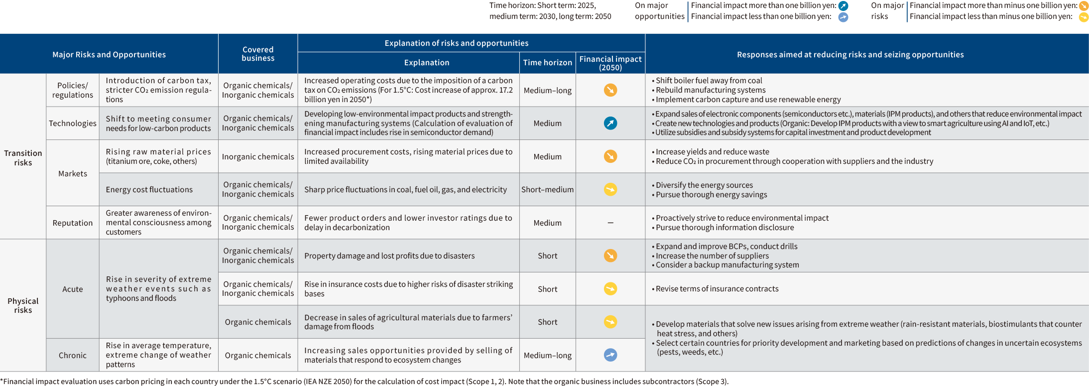 Table: Business Risks and Opportunities Identified through Risk Level Assessment and Scenario Analysis (Inorganic Chemicals Business)