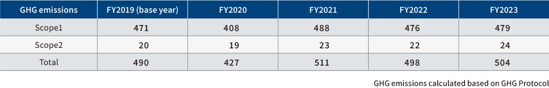 Table: GHG (Greenhouse Gas) Emissions of ISK Group in Japan (1,000 t-CO2)