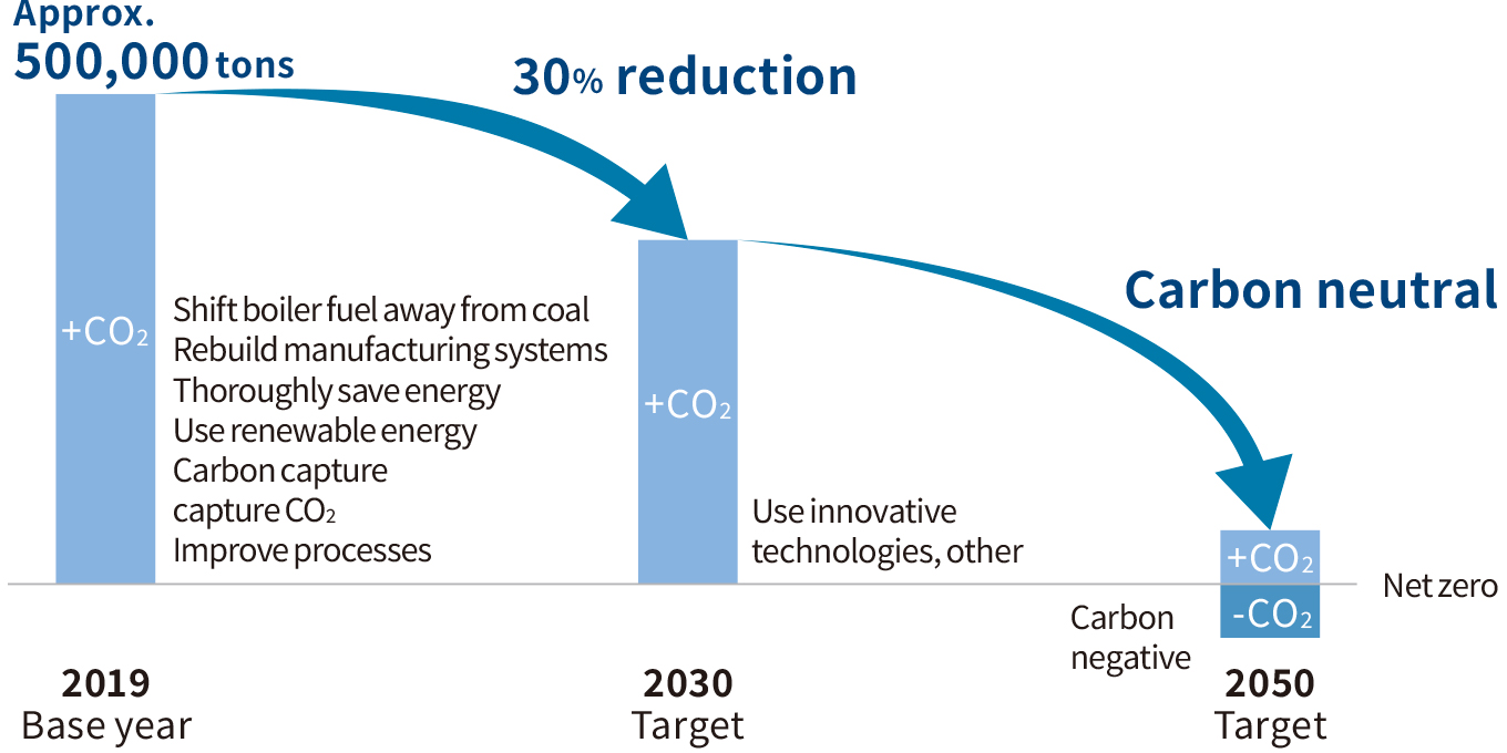 Figure: CO2 Emission Reduction Road Map