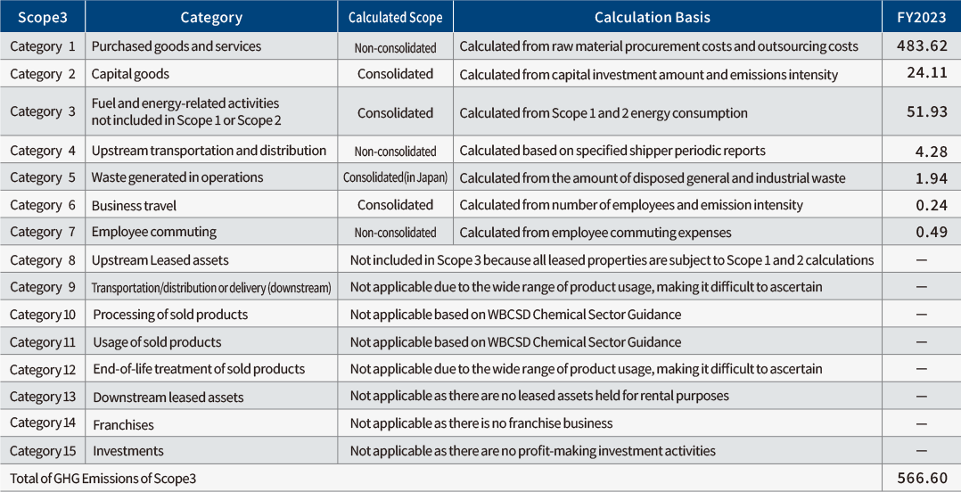 Table: GHG Emissions of Scope3 (1,000 t-CO2)