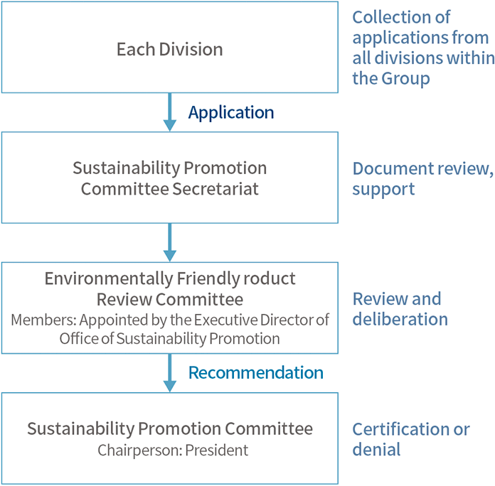 Figure: Certification System for Environmentally Conscious Products