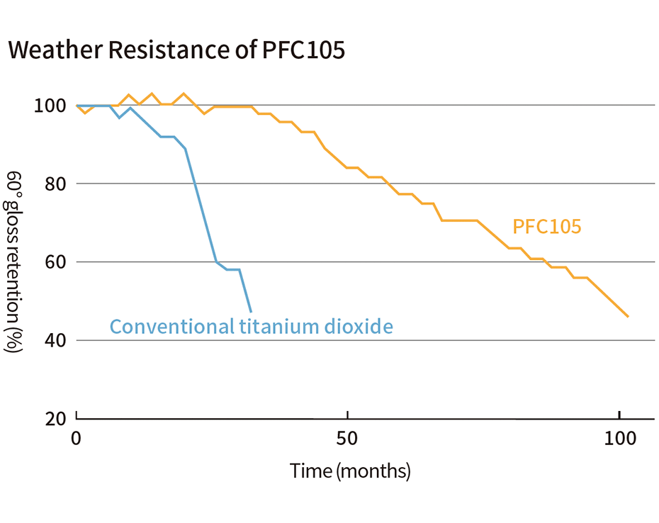 Graph: Weather Resistance of PFC105