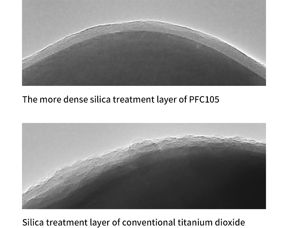 Figure: The more dense silica treatment layer of PFC105 / Silica treatment layer of conventional titanium dioxide