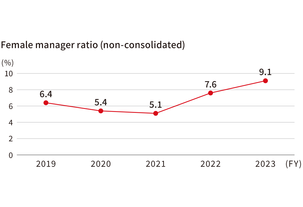 Graph: Female manager ratio (non-consolidated)