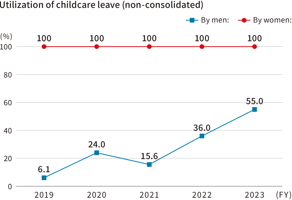 Graph: Utilization of childcare leave (non-consolidated)