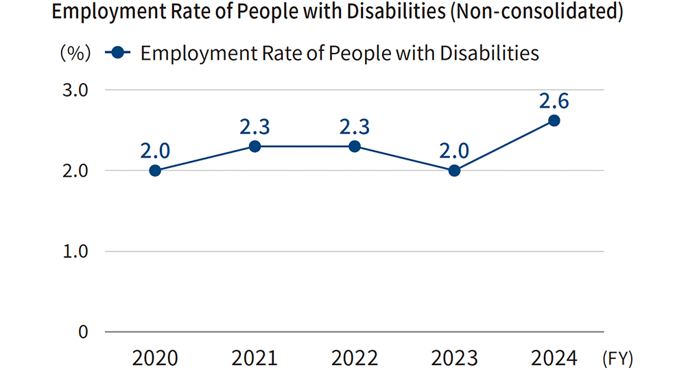 Graph: Employment Rate of People with Disabilities (Non-consolidated)