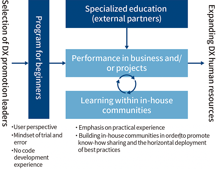 Figure: DX Human Resources Development