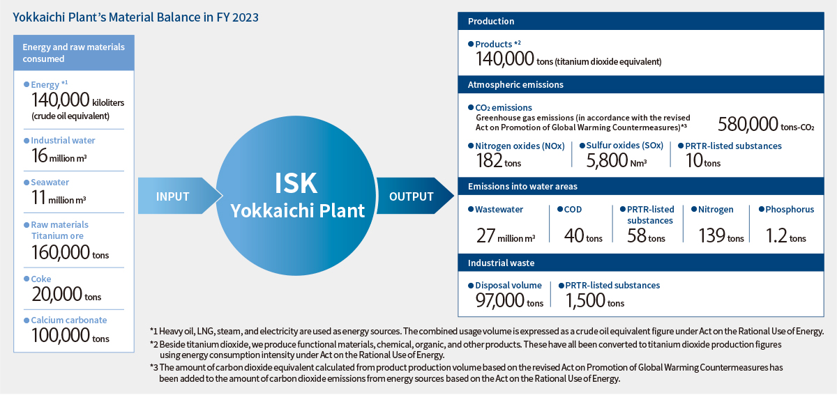 Figure: Yokkaichi Plant’s material balance in fiscal 2022