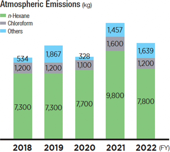 Graph: Atmospheric Emissions