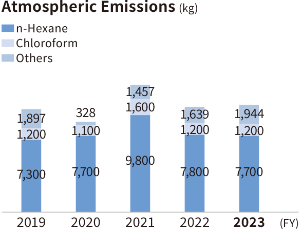 Graph: Atmospheric Emissions