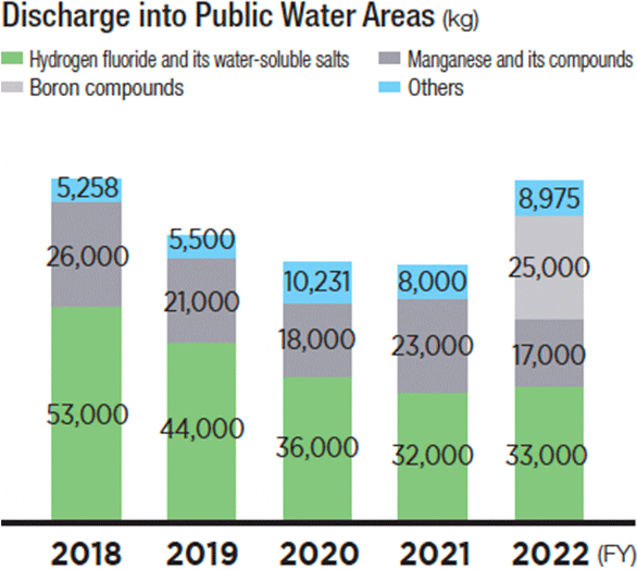 Graph: Emissions into Public Water Areas