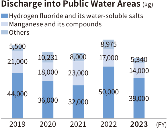 Graph: Emissions into Public Water Areas