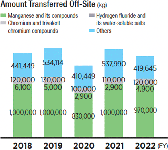Graph: Amount Transferred Off-Site