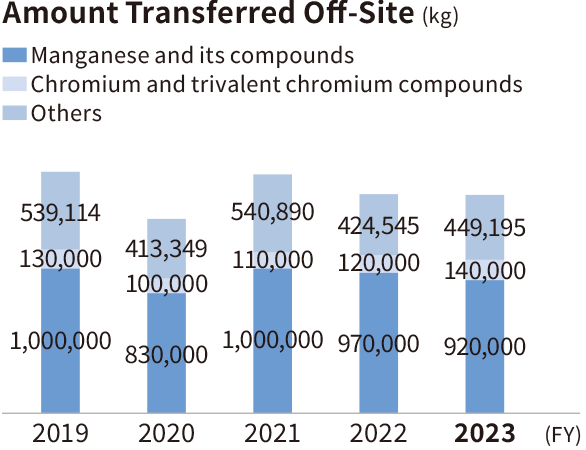 Graph: Amount Transferred Off-Site