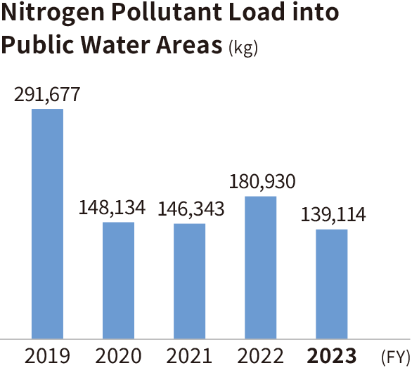 Graph: Nitro Pollutant Load into Public Water Areas