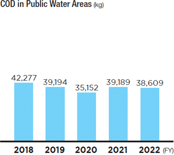 Graph: COD in Public Water Areas