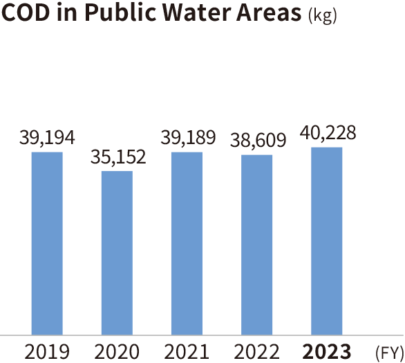 Graph: COD in Public Water Areas