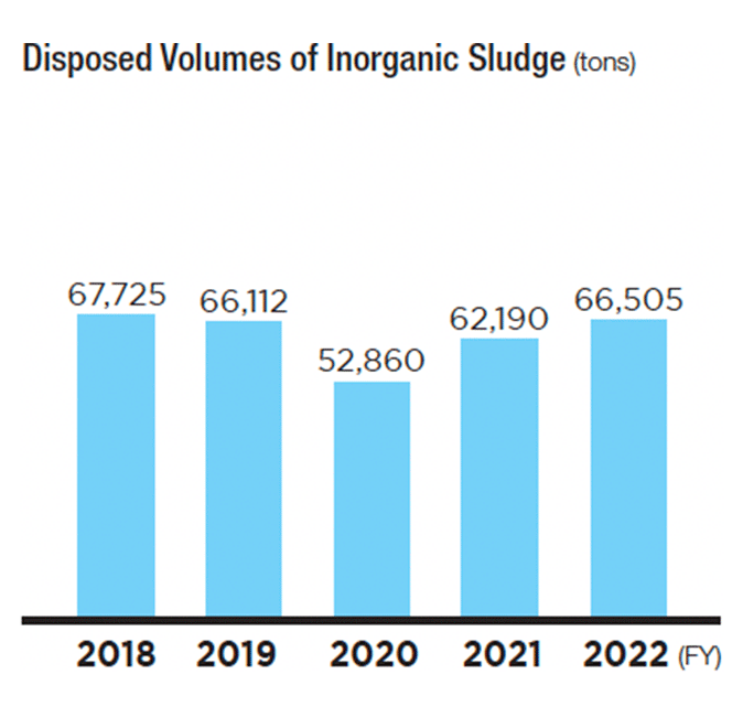 Graph: Disposed Volumes of Inorganic Sludge