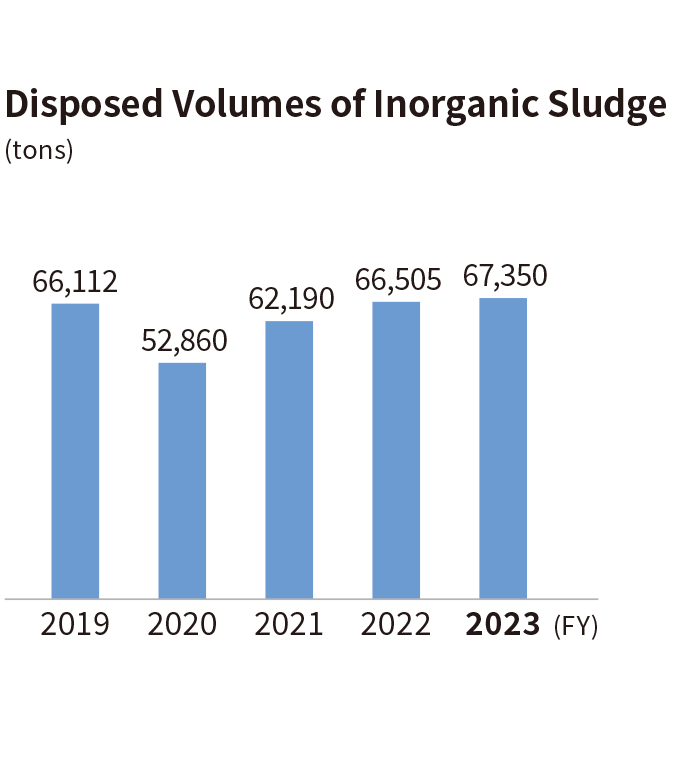 Graph: Disposed Volumes of Inorganic Sludge