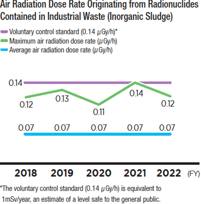 Graph: Air Radiation Dose Rate Originating from Radionuclides Contained in Industrial Waste