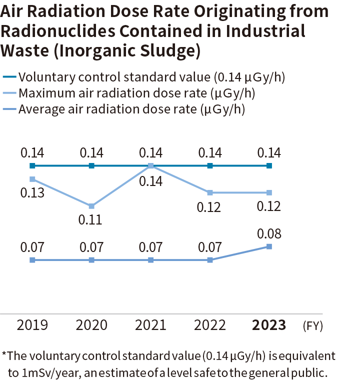 Graph: Air Radiation Dose Rate Originating from Radionuclides Contained in Industrial Waste