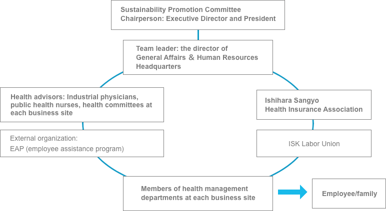 Figure: Health and Productivity Management Structures