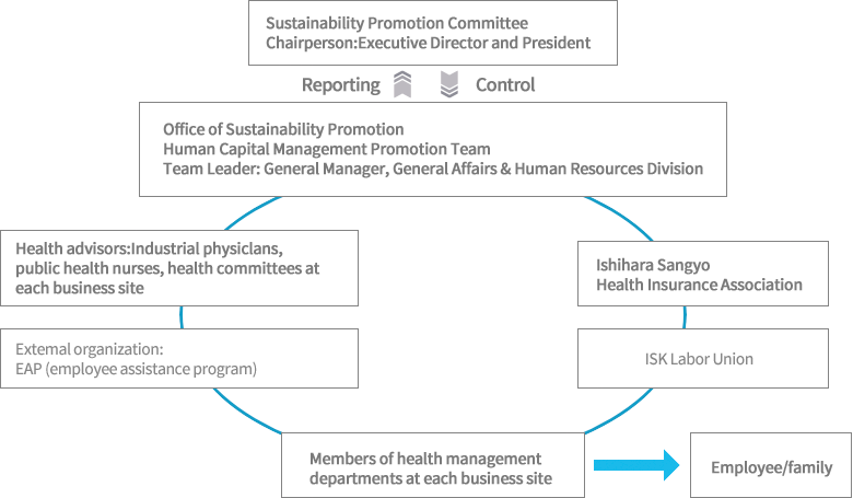 Figure: Health and Productivity Management Structures