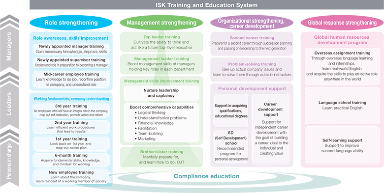 Figure: ISK Training and Education System