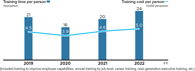 Graph: Time and Money Invested in Employee Training Programs (Non-consolidated)