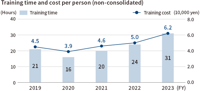 Graph: Time and Money Employee Training Programs (Non-consolidated)