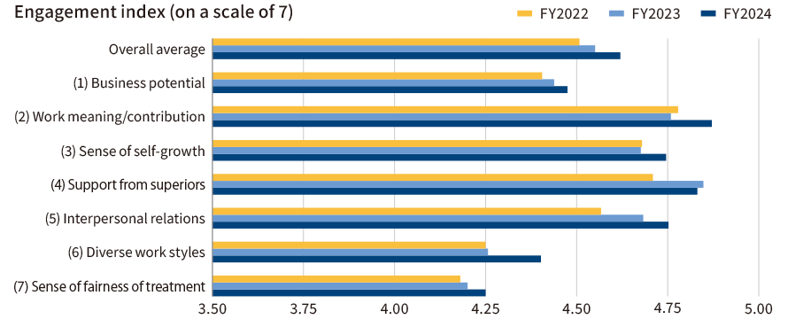 Graph: Engagement Survey Results