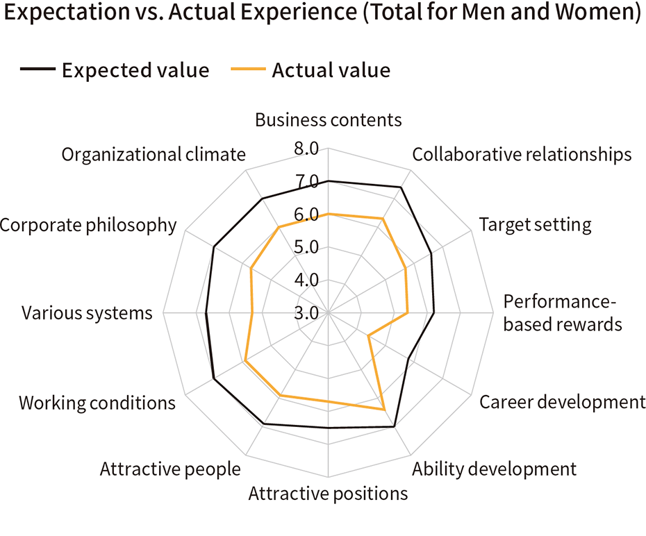 Graph: Expectation vs. Actual Experience (Total for Men and Women)