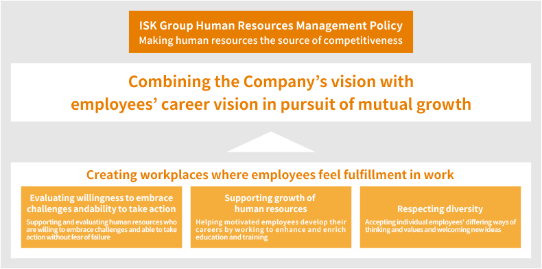 Figure: ISK Group Human Resources Management Policy