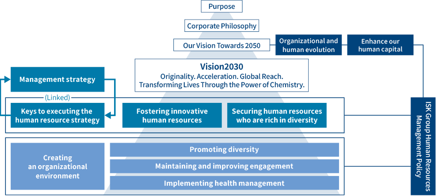 Figure: A human resource strategy linked to management strategy