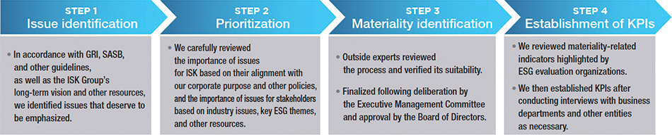 Figure: Process for Identifying Materiality and Establishing KPIs