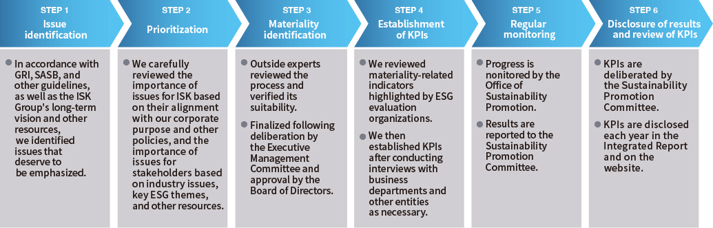 Figure: Process for Identifying Materiality and Establishing KPIs