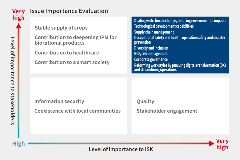 Figure: Issue Importance Evaluation