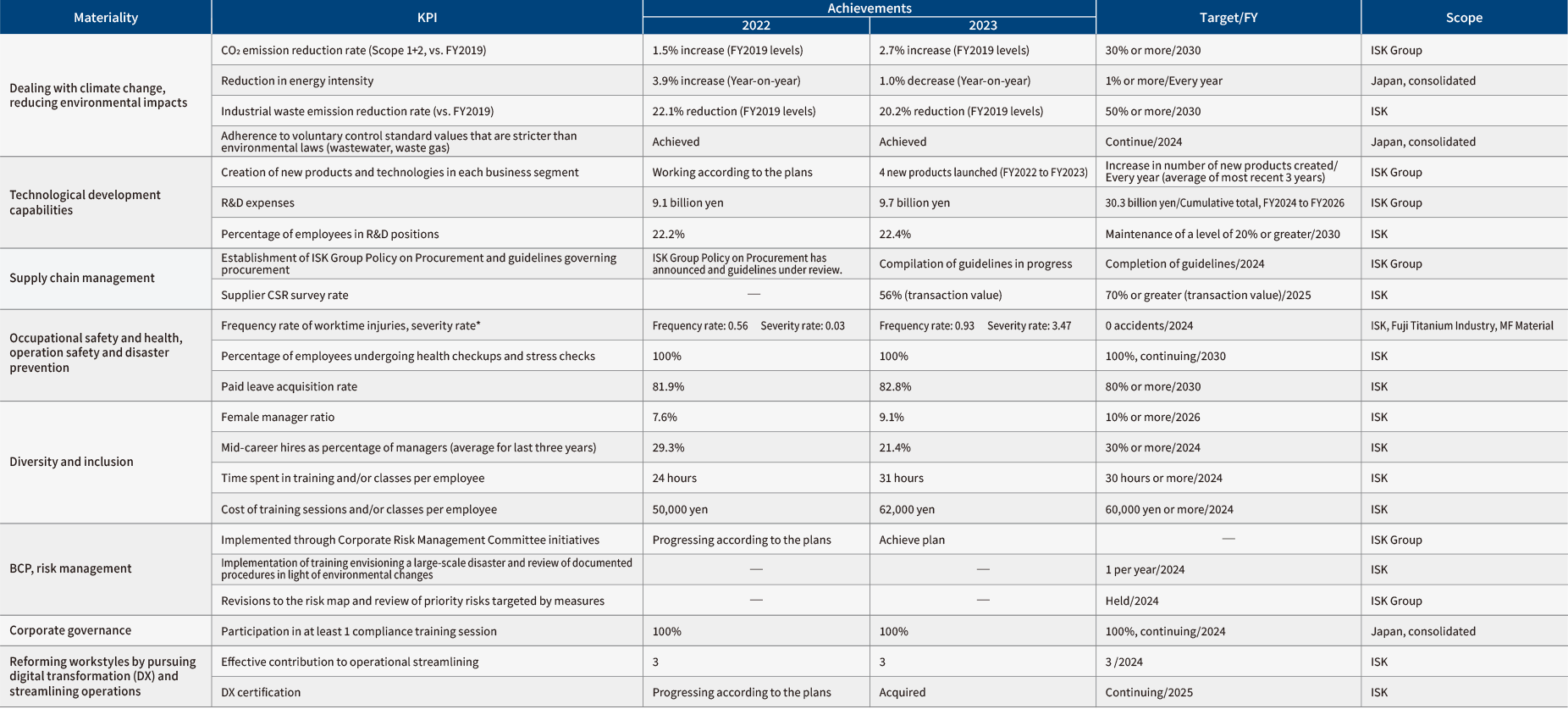 Figure: Eight Most Important Issues and KPIs