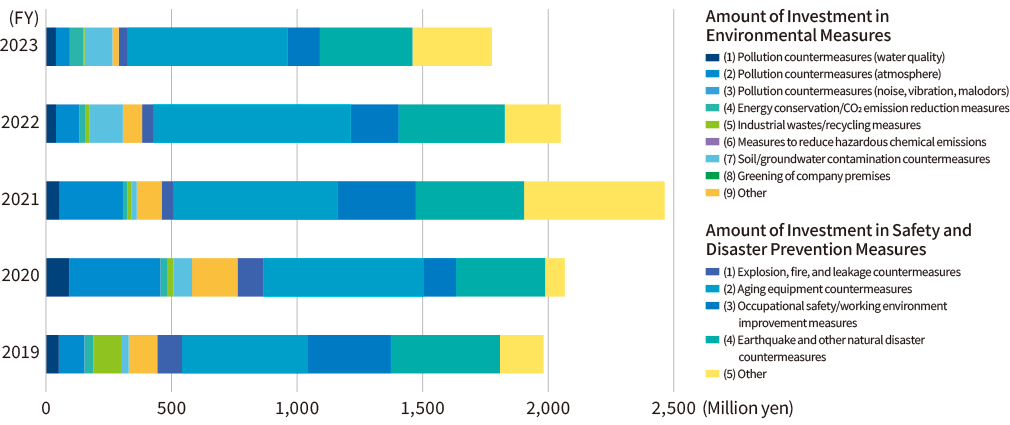 Graph: [Investment in environmental measures] and [Investment in safety and disaster prevention]