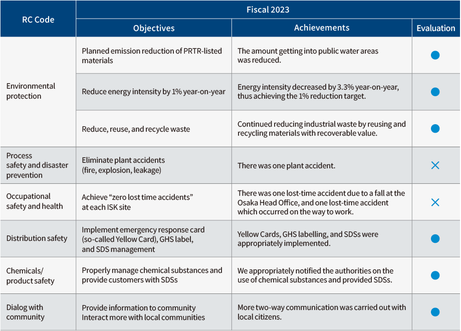 Table: Responsible Care Achievements in Fiscal 2022 (Summary)