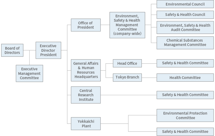 figure：Environment, Safety, and Health Management System